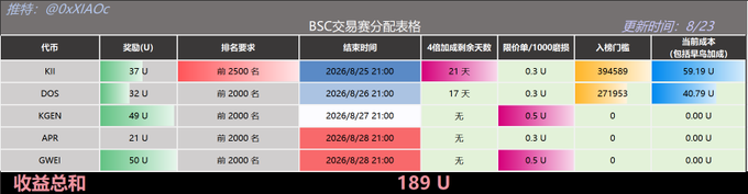This image shows a BSC (Binance Smart Chain) allocation pricing table for various tokens with the handle @0xXiAOc, updated August 23, displaying trading pairs including KII (37U), DOS (32U), KGEN (49U), APR (21U), and GWEI (50U), with columns for ranking requirements, end times, vesting days, price per 1000 tokens, entry thresholds, and current cost—the KII entry (394,589 tokens) costing 59.19U stands out as the only active investment, linking to the post's note about KII's dramatic 80% morning crash and subsequent rebound. The total cost sum of 189U aligns with the post's volume tracking from the Alpha Daily Report.