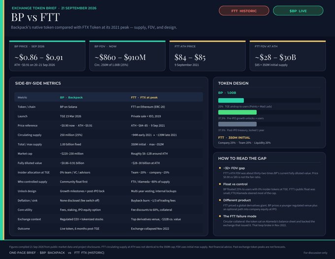 A financial dashboard titled "EXCHANGE TOKEN BRIEF - 21 SEPTEMBER 2026" comparing "BP vs FTT" with metrics for BP Price (~$0.91), BP FDV (~$910M), FTT ATH Price ($84-$85), and FTT FDV at ATH (~$28-$30B).