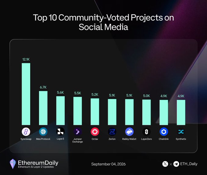 A bar chart titled "Top 10 Community-Voted Projects on Social Media" by EthereumDaily, dated September 04, 2026, displaying the vote counts for each project: Syncswap leads with 12.1K, followed by MesProtocol (6.7K), Layer 3 (5.6K), Jumper Exchange (5.5K), Octav (5.2K), Zerion (5.1K), Rabby Wallet (5.1K), LayerZero (5.0K), Chainlink (4.9K), and Synthetix (4.9K). The image visually represents the accompanying post's ranking, with Syncswap nearly doubling the votes of the second-place project.