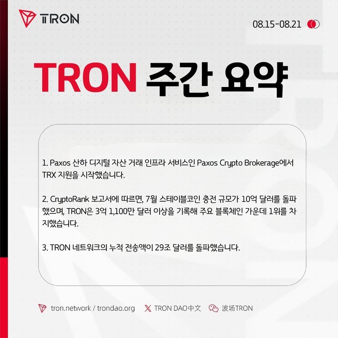 A TRON weekly summary slide in Korean (08.15-08.21) highlighting Paxos Crypto Brokerage TRX support, TRON ranking third on CryptoRank with $11 billion in fees, and 290 million TRON network transfers.