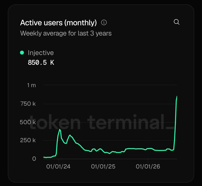 The image is a Token Terminal chart titled "Active users (monthly)" showing the weekly average for the last 3 years for Injective ($INJ), with current usage at 850.5K and a dramatic spike visible at the end of the timeline, supporting the post's claim about rising adoption.