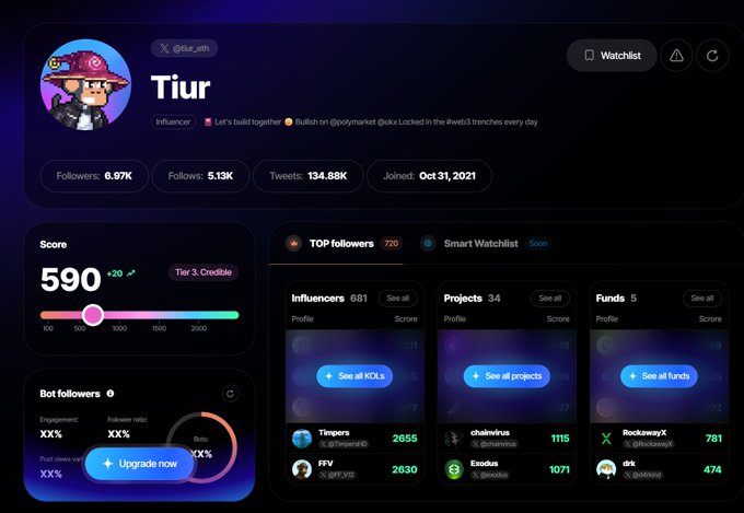 A Twitter/X analytics dashboard displays profile information for 'Tiur' (@iur_eth), described as an 'Influencer' with the tagline 'Let's build together' and 'bullish on @polymarket @ckz Locked in the #web3 trenches every day,' showing 6.97K followers, 134.88K tweets, and a score of 590.