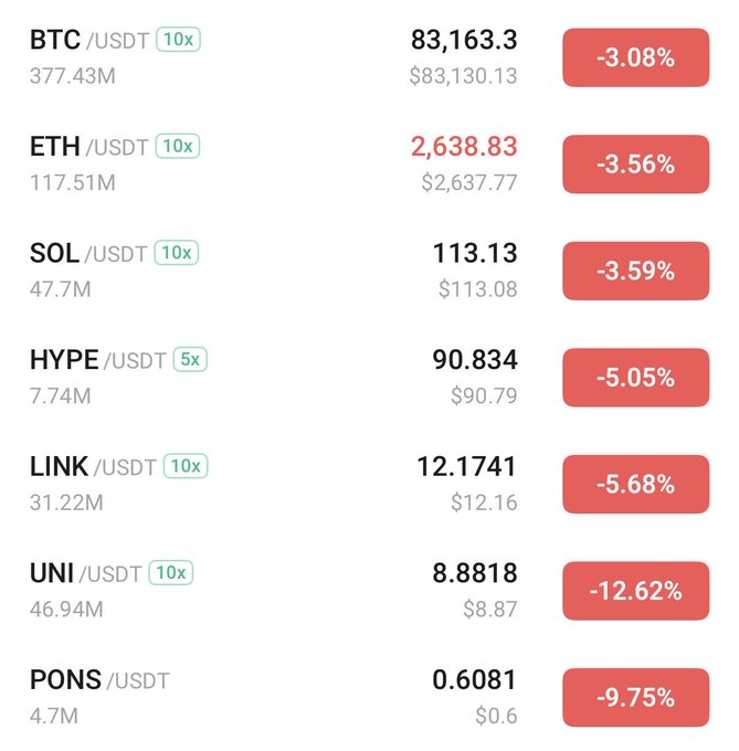A cryptocurrency price list showing major coins in decline, including BTC/USDT at 83,163.3 (-3.08%), ETH/USDT at 2,638.83 (-3.56%), SOL/USDT at 113.13 (-3.59%), HYPE/USDT at 90.834 (-5.05%), LINK/USDT at 12.1741 (-5.68%), UNI/USDT at 8.8818 (-12.62%), and PONS/USDT at 0.6081 (-9.75%).