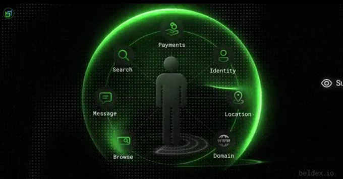 A digital diagram on a black background showing a green glowing sphere containing a human figure silhouette, surrounded by icons representing Search, Message, Browse, Payments, Identity, Location, and Domain from beldex.io.