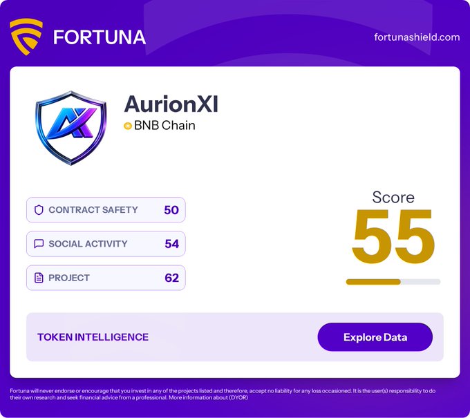 A FortunaShield review card for the AurionXI token on the BNB Chain, displaying an overall score of 55/100, with breakdown scores of 50 for Contract Safety, 54 for Social Activity, and 62 for Project. The image aligns with the post by visually presenting the token's evaluation metrics and branding from fortunashield.com, accompanied by the standard disclaimer about non-endorsement.