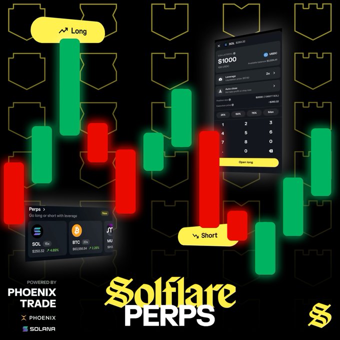 A promotional graphic for Solflare Perps (powered by Phoenix Trade) showcases a mobile trading interface featuring green and red candlesticks, with UI elements for opening "Long" and "Short" positions on SOL at $1000, alongside a "Perps" section displaying ticker prices for SOL ($263.12), BTC ($63,595.64), and other markets—aligning with the announcement that perpetuals trading is now live on Solflare with leverage available on 65+ markets.