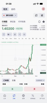A stock chart shows BP stock currently at 1.40200, up +12.77% (+0.15900), with a candlestick graph and volume bars indicating significant price movement, while the accompanying post laments selling half of the position at 0.9, missing out on the surge to over 1.40.