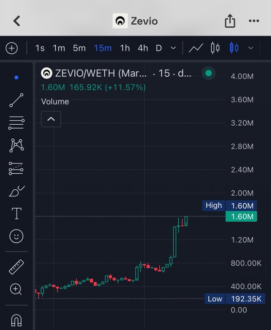 Trading chart screenshot showing ZEVIO/WETH pair performance with a +11.57% gain, a high of 1.60M, and a low of 192.35K over a 15-minute timeframe.