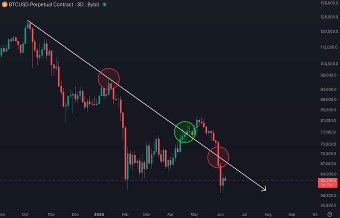 In the image, there's a chart tracking the price of Bitcoin over several months. A green line on this graph shows that the price of Bitcoin has been consistently falling, currently at its lowest point below its all-time high. This downward trend can be seen as an indication of unstable conditions in the cryptocurrency market or potential risks for investors who might want to hold their Bitcoins cautiously during these times.
