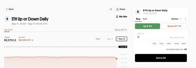 A prediction market interface for "ETH Up or Down Daily" showing a target of $2,570.11 and current price of $2,532.57, with odds of 6.3e (Up) and 97.7e (Down) for Sep 11, 16:00 - Sep 12 16:00 UTC.