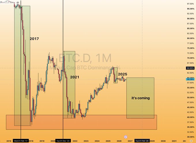 A Bitcoin dominance monthly chart (BTC.D, 1M) marking three peak years—2017, 2021, and 2025—with a highlighted forecast zone labeled "it's coming" projecting a sharp decline in BTC dominance toward 2028-2029, suggesting an impending altcoin season.