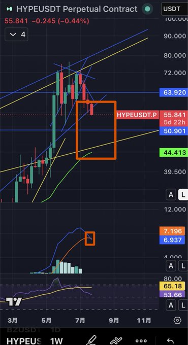 A trading chart of the HYPEUSDT perpetual contract on Binance shows a weekly MACD bearish crossover forming near $55.84, with the price hovering near key technical levels including resistance around $63.92 and support near $44.41. The highlighted bearish signal on both the price action and MACD indicator suggests potential downside, aligning with the post's speculation that HYPE could drop toward $50.