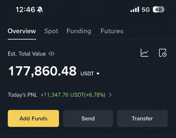 A cryptocurrency exchange app screenshot showing an estimated total value of 177,860.48 USDT with today's profit of +11,347.76 USDT (+6.78%).