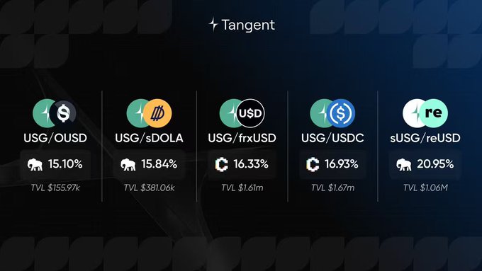 The image displays Tangent's DeFi protocol statistics, showing five USG stablecoin pairs: USG/OUSD (15.10%, $155.97k TVL), USG/sDOLA (15.84%, $381.06k TVL), USG/frxUSD (16.33%, $1.61m TVL), USG/USDC (16.93%, $1.67m TVL), and sUSG/reUSD (20.95%, $1.06m TVL). This directly contextualizes the post's discussion about distinguishing Tangent's $100M+ cumulative flow from its actual TVL, as the displayed metrics show relatively modest locked values totaling roughly $4.87M across all pools.