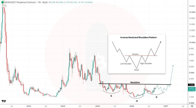 TradingView chart of NEAR/USDT Perpetual Contract displaying an Inverse Head and Shoulders pattern breakout above the neckline.