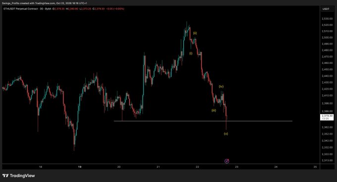 TradingView ETH/USD chart showing a sharp drop from roughly $3,580 to about $1,350 on October 22, 2026, with Elliott Wave “(iv),” “(v),” and “(a)–(d)” labels and a blue support line near $1,363. This supports the post’s view that a bottom-local may be forming in the 1-minute chart, but confirmation depends on the first bounce.