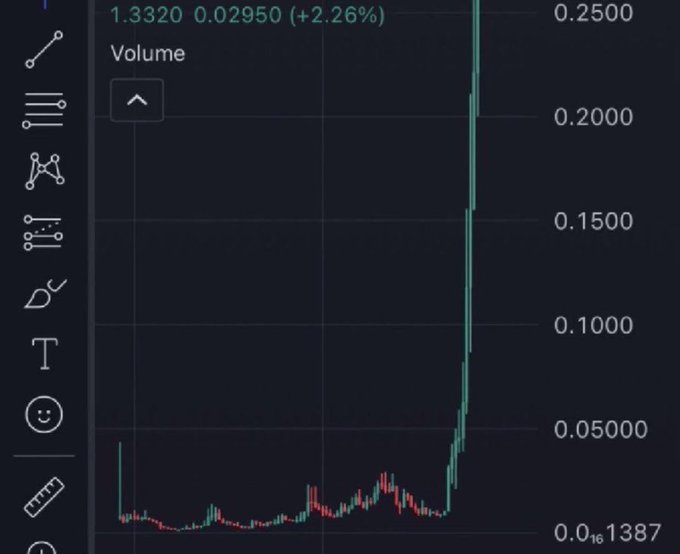 A candlestick/volume chart showing a stock or token priced at $1.3320 (+2.26%) with a dramatic volume spike reaching above 0.25 (likely millions), teasing a mystery ticker announcement at 1 PM EST with the promise of explosive upside potential.