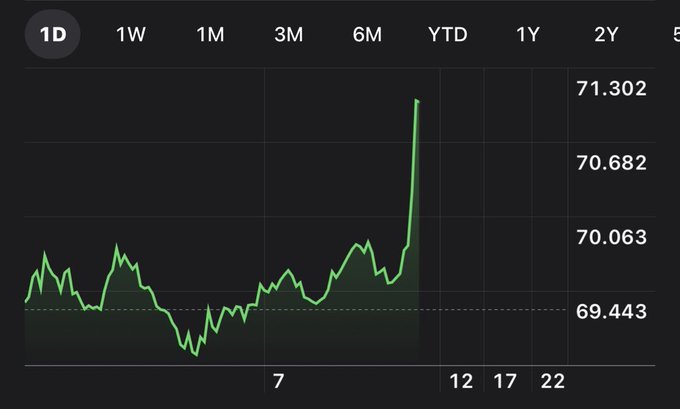 A 1-day Bitcoin price chart shows a relatively flat trading range hovering around $69,443 before a sharp vertical spike to $71,302, visually matching the post's claim of a sudden +$2000 move in 30 minutes after a period of market boredom.