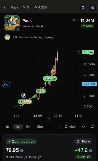 The image shows a 1-hour candlestick chart for the token "Pack" (ticker: 9oxW...pump) on PumpFun, currently priced at $1.04M market cap with a 6.0% gain, highlighting a 423.12k average line and a 1.03m peak. The chart visualizes Pack's strong upward momentum, reinforcing the post's call to buy $Pack in support of PumpFun coins.