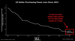 A chart titled "US Dollar Purchasing Power Loss Since 2021" displays a downward-trending white graph on a black background, showing the dollar's declining value from 2021 to 2025, with a red annotation highlighting "US Dollar loses ~22% of its purchasing power in 3 years," ending at "21.5% 7/2025," illustrating the impact of the 3.7% CPI inflation referenced in the post.