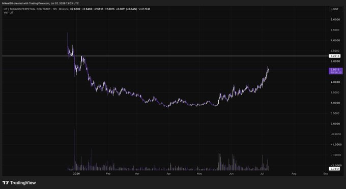 TradingView chart of LIT/USDT perpetual contract on Binance showing price action from around 3.50 dropping to lows near 1.00 before recovering to 2.66, dated July 2-3, 2026.