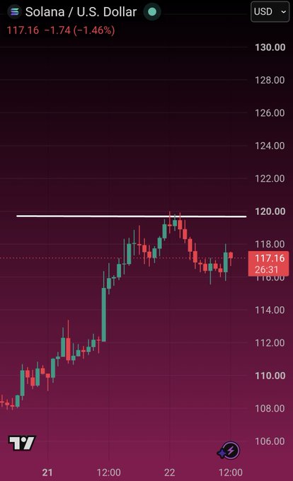 A candlestick chart for 'Solana / U.S. Dollar' priced at $117.16 (-1.74 / -1.46%), showing price movement between $106 and $130 with a horizontal line near $120.