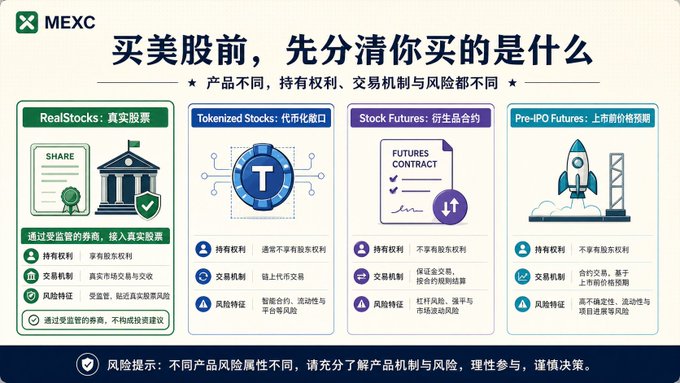 An informational MEXC graphic in Chinese titled '买美股前，先分清你买的是什么' comparing four US stock investment products: RealStocks (真实股票), Tokenized Stocks (代币化股票), Stock Futures (衍生品合约), and Pre-IPO Futures (上市前价格预期).