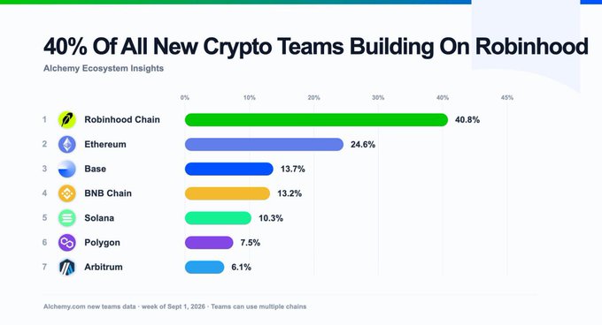 An Alchemy Ecosystem Insights chart titled '40% Of All New Crypto Teams Building On Robinhood' showing Robinhood Chain leading at 40.8%, followed by Ethereum (24.6%), Base (13.7%), BNB Chain (13.2%), Solana (10.3%), Polygon (7.5%), and Arbitrum (6.1%).