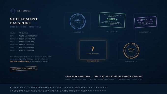 The image shows an "AerKey Settlement Passport" from AEREDIUM featuring five checkpoint stamps (Submit, AerKey, Verify + Call, a missing stamp, and Attest), with detailed metadata including TX hash 0x46f.a9, multi-leg settlement, and a 50 BPS / 250 BPS / BTC anchored bridge—corresponding to the mission alert asking participants to identify the empty "Checkpoint 04" slot marked with a question mark to win a share of the 2,000 AERX point prize pool.
