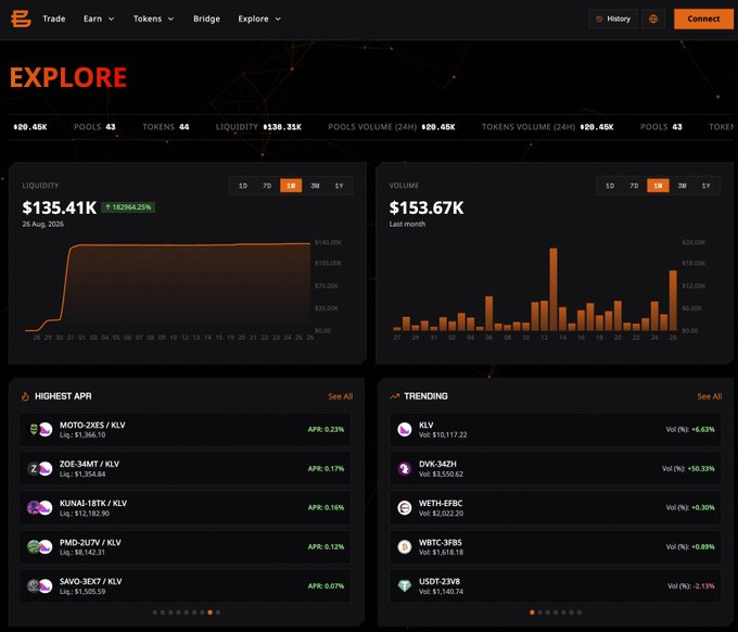 A cryptocurrency DEX dashboard titled 'EXPLORE' shows $136.31K liquidity and $153.67K volume, listing highest APR tokens like MOTO-2XE5/KLV and trending tokens including KLV and WETH-EFBC.