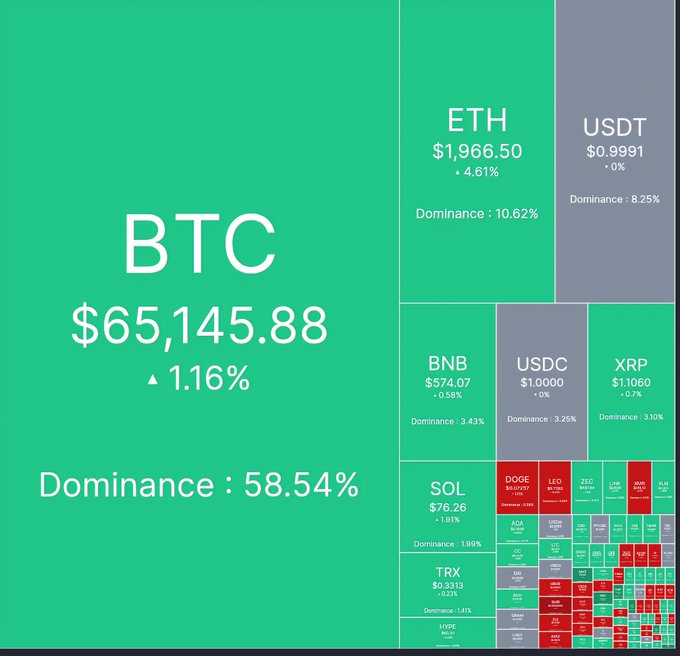 A cryptocurrency market dominance chart shows BTC at $65,145.88 (58.54% dominance), along with ETH, USDT, BNB, USDC, XRP, SOL, DOGE, and other tokens.