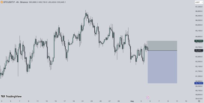 A 4-hour Bitcoin/USDT candlestick chart from TradingView showing price action around the $63,400-$63,600 range with a highlighted rectangle near current price levels.
