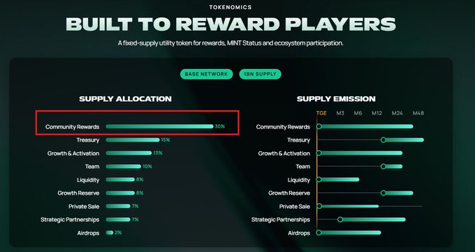 A presentation slide titled 'BUILT TO REWARD PLAYERS' detailing tokenomics, with 'Community Rewards' at 30% highlighted by a red rectangle in the Supply Allocation chart.