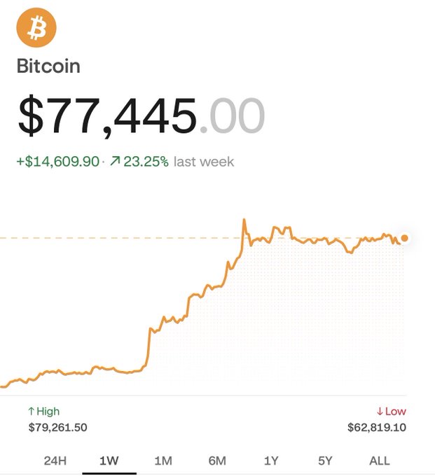A Bitcoin price tracker shows BTC at $77,445.00, up $14,609.90 (23.25%) over the past week, with a 1-week chart highlighting a sharp upward trend. This visual reinforces the post's bullish sentiment about an upcoming price surge, displaying BTC's strong weekly rally and recent high of $79,261.50.