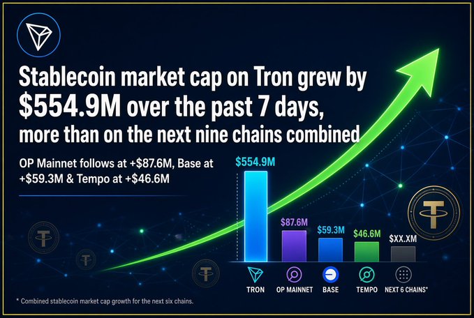 A chart showing Tron stablecoin market cap growth of $554.9M over 7 days, more than the next nine chains combined, with OP Mainnet at +$87.6M, Base at +$59.3M, and Tempo at +$46.6M.