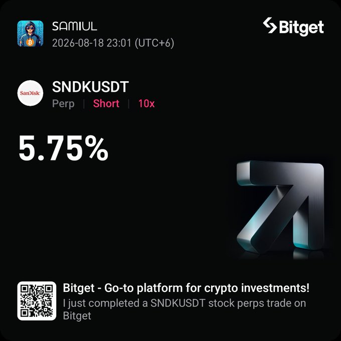 A Bitget trading screenshot by user 'SAMIUL' showing a SNDKUSDT perpetual short position with 10x leverage and a 5.75% return.