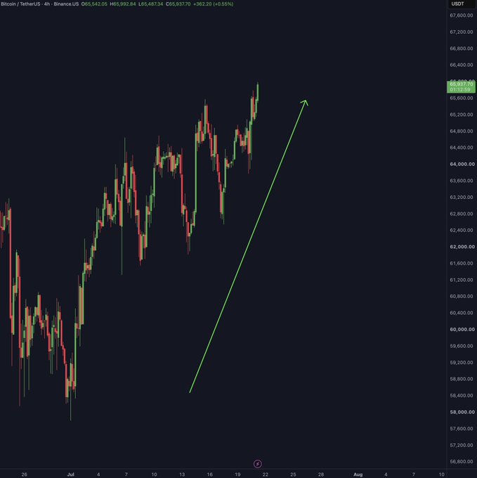 A Bitcoin/TetherUS (BTCUSDT) 4-hour candlestick chart from Binance shows BTC trading at $65,937.70, up +$362.22 (+0.55%), with prices climbing from around $57,000 to surpass $66,000—visually reflecting the post's news of Bitcoin surging to $66,000 amid reports of White House approval of an ethics package for the CLARITY Act.