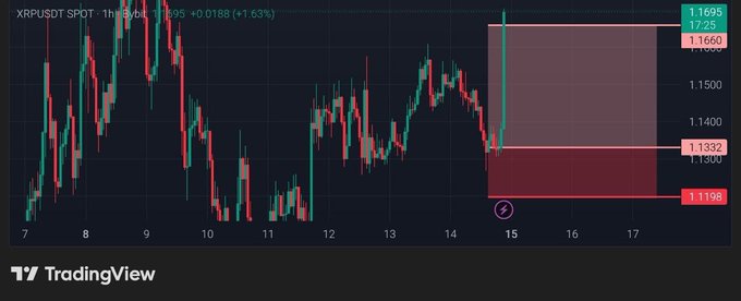 The main focus of the image appears to be a chart, possibly from a trading platform or an online news source like TradingView showing trends within Bitcoin prices over time. The chart features various candlestick symbols representing different price levels for Bitcoin at different times. This visual representation of historical data is useful for traders and investors looking to analyze market trends and make informed decisions about their investments in this cryptocurrency.