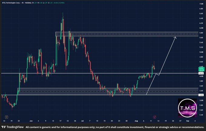 A TradingView candlestick chart of $BTQ (BTQ Technologies Corp., NASDAQ) shows the stock breaking above a long-term support/resistance level around $4.20, with a hand-drawn white arrow projecting a potential move toward the $6.00 resistance zone highlighted by the upper gray box, supporting the post's bullish breakout thesis.