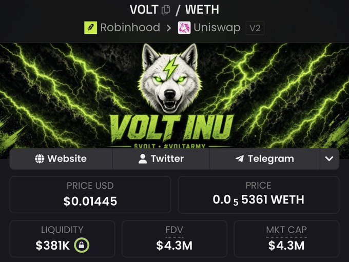 A cryptocurrency token page for 'VOLT INU' (VOLT/WETH) with a wolf logo on a green lightning background, showing a price of $0.01445 USD and a market cap of $4.3M.