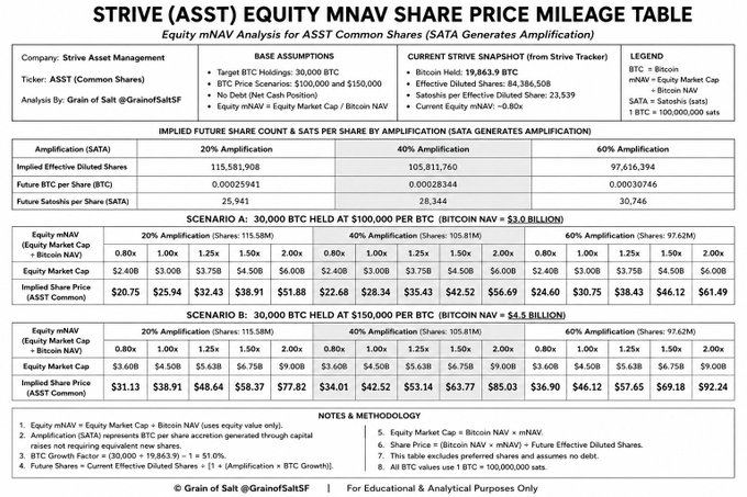 A 'STRIVE (ASST) EQUITY MNAV SHARE PRICE MILEAGE TABLE' analyzing SATS amplification scenarios, showing projected share prices ranging from $20.75 to $92.24 across different Bitcoin holdings and amplification levels for ASST common shares.