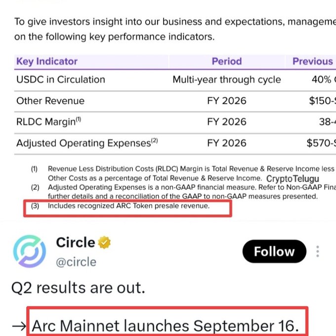 A Circle (CRCL) Q2 financial filing highlights that FY 2026 Other Revenue guidance includes recognized ARC Token presale revenue, with the report also confirming that Arc Mainnet will launch September 16.