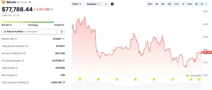 Screenshot of Bitcoin (BTC) price chart from CoinGecko showing the current price at $77,788.44 with a 2.4% gain over 24 hours.