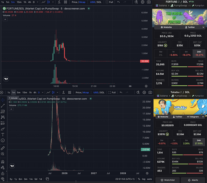 A TradingView screenshot displays two Solana memecoins on PumpSwap—Fortune (FORTUNE/SOL) reaching a $4.5M volume and ~$35K market cap spike after a sharp pump-and-dump on the 5-minute chart, and Tokabu (Tokabu/SOL) holding a $397K liquidity with a $2.6M FDV—visually reinforcing the post's frustration that a copycat spiked to a $4M market cap within hours while the established poker-branded Tokabu lagged behind.