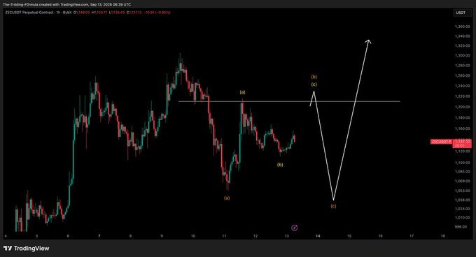 The image shows a ZEC/USDT perpetual contract chart on TradingView dated September 13, 2026, with the price around 1,121.61. White annotations label an Elliott Wave-style pattern with points (a), (b), (c), (d), and (e), illustrating a projected dip to point (c) followed by a sharp rally above 1,360—matching the post's idea of a bull trap on both sides.