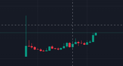 A financial candlestick chart on a dark background shows red and green price bars trending upward, with a vertical dashed line and horizontal reference lines marking key levels.