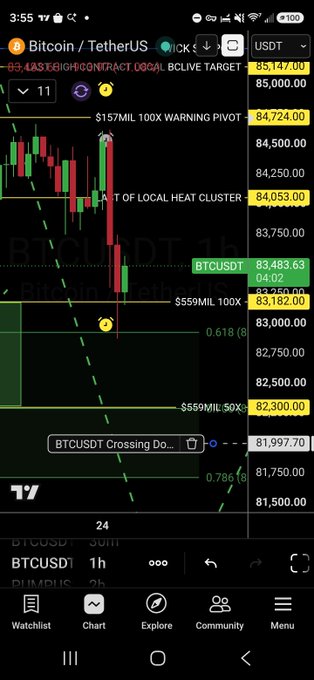 A TradingView Bitcoin/TetherUS (BTCUSDT) candlestick chart on a 1-hour timeframe, showing price levels with marked zones including '$157MIL 100X WARNING PIVOT' at 84,724 and '$559MIL 100X' at 83,182, alongside a 'BTCUSDT Crossing Do...' alert.