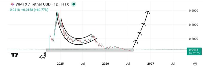 A TradingView chart shows the WMTX / Tether USD pair priced at 0.0418 (+60.77%), featuring a hand-drawn cup and handle pattern with arrows pointing to a projected price increase toward 0.6000.