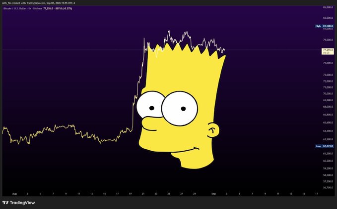 A TradingView chart of Bitcoin (BTC/USD) showing a sharp price spike to $81,268.9 around late August, with Bart Simpson's face overlaid on the volatile price action to humorously reference the "BART" pattern mentioned in the post, suggesting unpredictable chop before a major move.