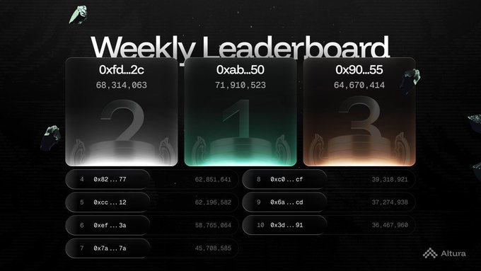 The image shows a scoreboard for a leaderboard, displaying three different lists of numbers with the names "Oxab" and "X50" at the top. The numbers are arranged in ascending order from left to right. The scoreboard also includes a text that reads "Weekly Leaderboard Oxab X50", indicating the current status of the leaderboard. The image is accompanied by a caption that provides information about the structure of the leaderboard and its progress, stating that the people who did well in the previous rounds are already moving on to the next round, and the remaining participants have not yet reached the top of the leaderboard.